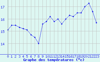 Courbe de tempratures pour Nevers (58)