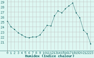 Courbe de l'humidex pour Montroy (17)