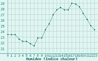 Courbe de l'humidex pour Bziers-Centre (34)