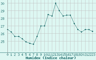 Courbe de l'humidex pour Ile du Levant (83)