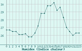 Courbe de l'humidex pour Perpignan (66)