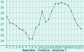 Courbe de l'humidex pour Narbonne-Ouest (11)