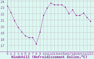 Courbe du refroidissement olien pour Cap Cpet (83)