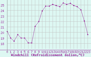 Courbe du refroidissement olien pour Strasbourg (67)