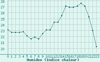 Courbe de l'humidex pour Bergerac (24)