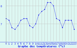 Courbe de tempratures pour Fameck (57)