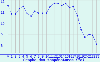 Courbe de tempratures pour Lasfaillades (81)