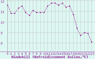 Courbe du refroidissement olien pour Lasfaillades (81)
