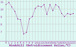 Courbe du refroidissement olien pour Sallles d