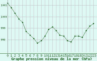 Courbe de la pression atmosphrique pour Lamballe (22)