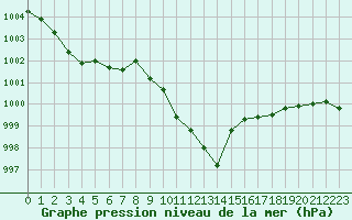 Courbe de la pression atmosphrique pour Tarbes (65)