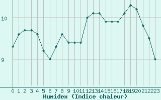 Courbe de l'humidex pour Malbosc (07)