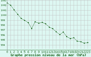 Courbe de la pression atmosphrique pour Lemberg (57)