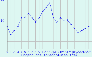 Courbe de tempratures pour Nostang (56)