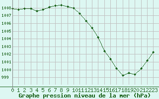 Courbe de la pression atmosphrique pour Haegen (67)