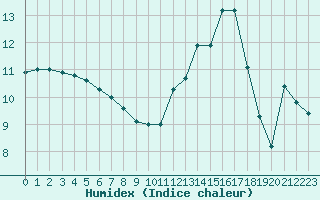 Courbe de l'humidex pour Haegen (67)