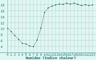 Courbe de l'humidex pour Saint-Nazaire-d'Aude (11)