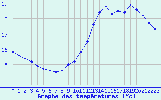 Courbe de tempratures pour Saint-Jean-de-Liversay (17)