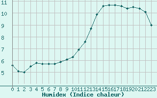 Courbe de l'humidex pour Roissy (95)