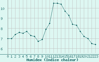 Courbe de l'humidex pour Colmar (68)