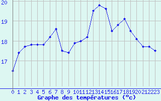 Courbe de tempratures pour Pointe de Chassiron (17)