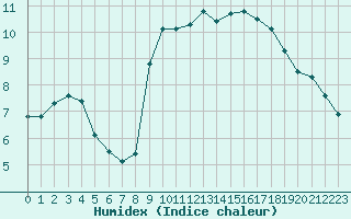 Courbe de l'humidex pour Trgueux (22)