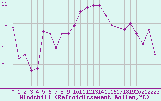 Courbe du refroidissement olien pour Cap Ferret (33)