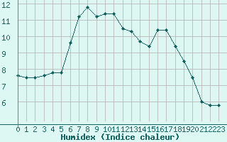 Courbe de l'humidex pour Lyon - Saint-Exupry (69)