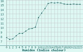 Courbe de l'humidex pour Pontoise - Cormeilles (95)