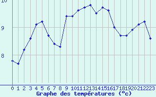 Courbe de tempratures pour Le Touquet (62)