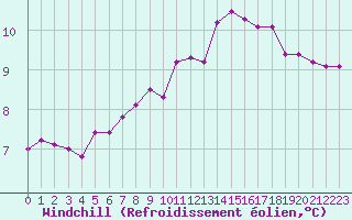 Courbe du refroidissement olien pour Villacoublay (78)