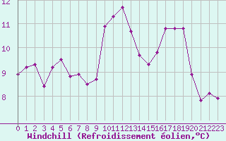Courbe du refroidissement olien pour Nris-les-Bains (03)