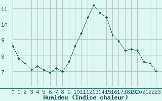 Courbe de l'humidex pour Toulon (83)