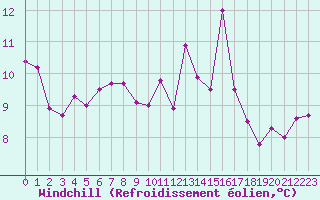 Courbe du refroidissement olien pour Cap de la Hve (76)