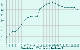 Courbe de l'humidex pour Valleroy (54)