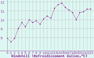 Courbe du refroidissement olien pour Ciudad Real (Esp)