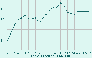 Courbe de l'humidex pour Forceville (80)