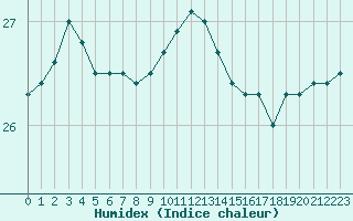 Courbe de l'humidex pour Cap Bar (66)