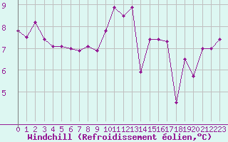 Courbe du refroidissement olien pour Ile de Groix (56)
