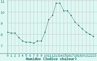 Courbe de l'humidex pour Cernay (86)