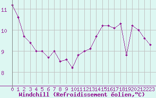 Courbe du refroidissement olien pour Malbosc (07)