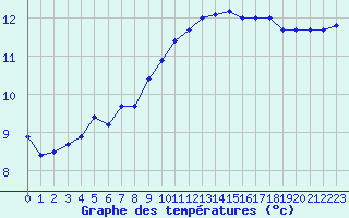 Courbe de tempratures pour Charleville-Mzires (08)