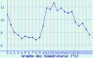 Courbe de tempratures pour Dieppe (76)