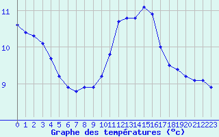 Courbe de tempratures pour La Lande-sur-Eure (61)