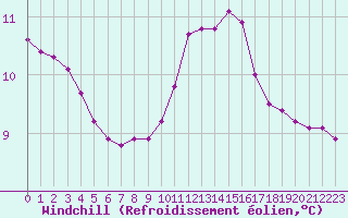 Courbe du refroidissement olien pour La Lande-sur-Eure (61)