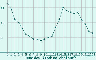 Courbe de l'humidex pour Pordic (22)