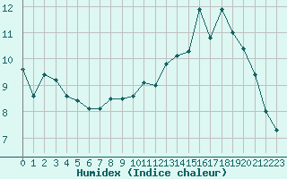 Courbe de l'humidex pour Le Touquet (62)