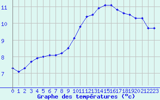 Courbe de tempratures pour Remich (Lu)