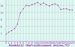 Courbe du refroidissement olien pour Alenon (61)