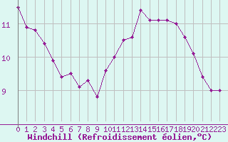 Courbe du refroidissement olien pour Caen (14)